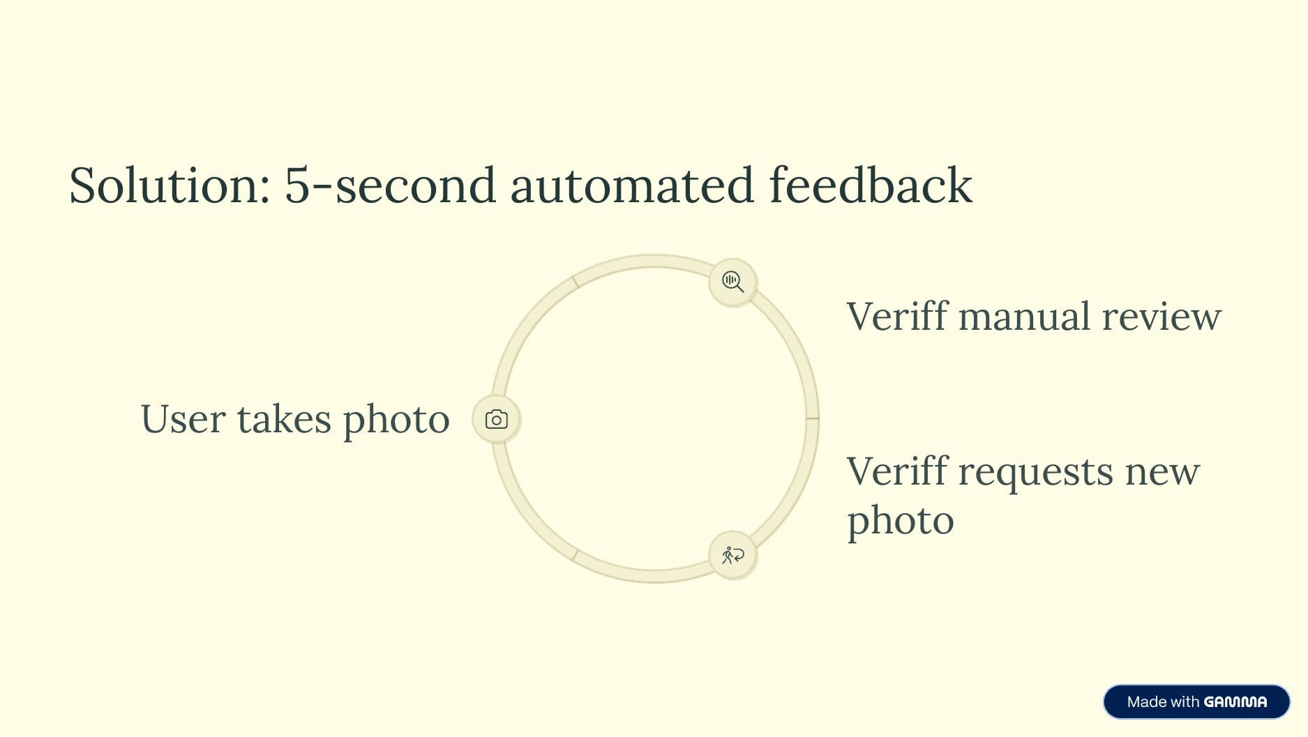 The same loop diagram, retitled "Solution: 5-second automated feedback"