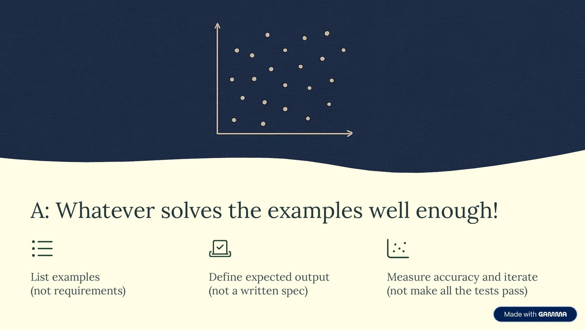 Three icons with captions: List examples (not requirements). Define expected output (not a written spec). Measure accuracy and iterate (not make all the tests pass). Title: "A: Whatever solves the examples well enough!"
