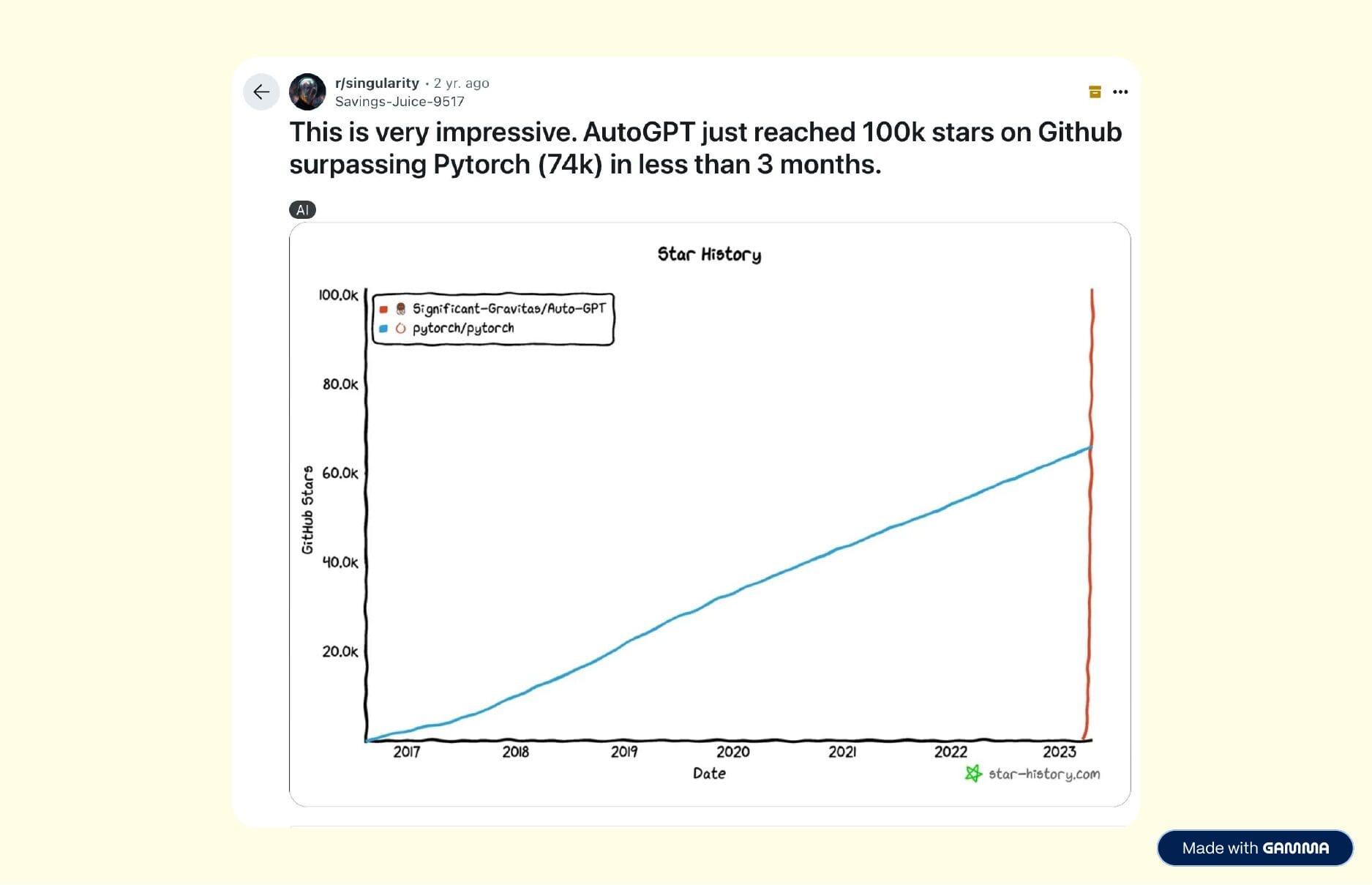 Reddit post: "This is very impressive. AutoGPT just reached 100k stars on Github surpassing Pytorch (74k) in less than 3 months," with a star history chart