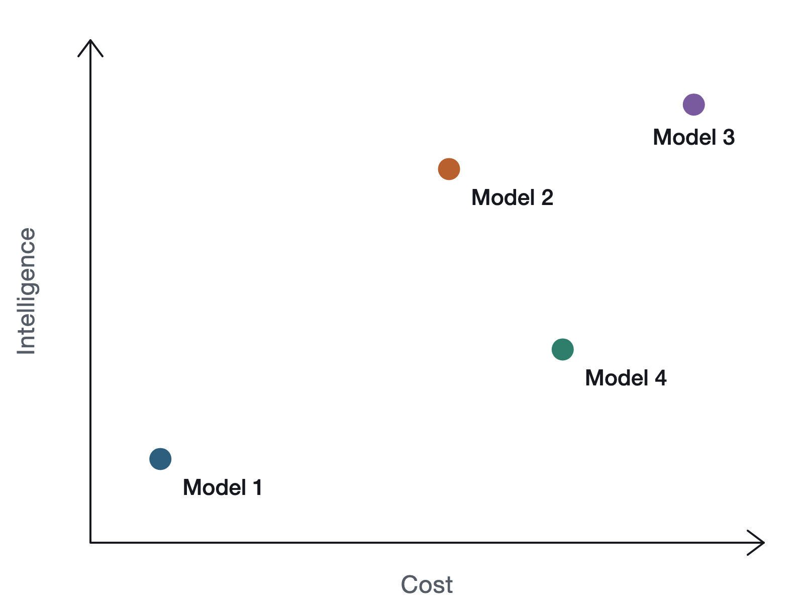 Scatter plot with cost on the horizontal axis and intelligence on the vertical axis. Four models: Model 1 is cheap and low, Model 2 is mid cost and high, Model 3 is the most expensive and the highest, and Model 4 costs more than Model 2 but is less intelligent.