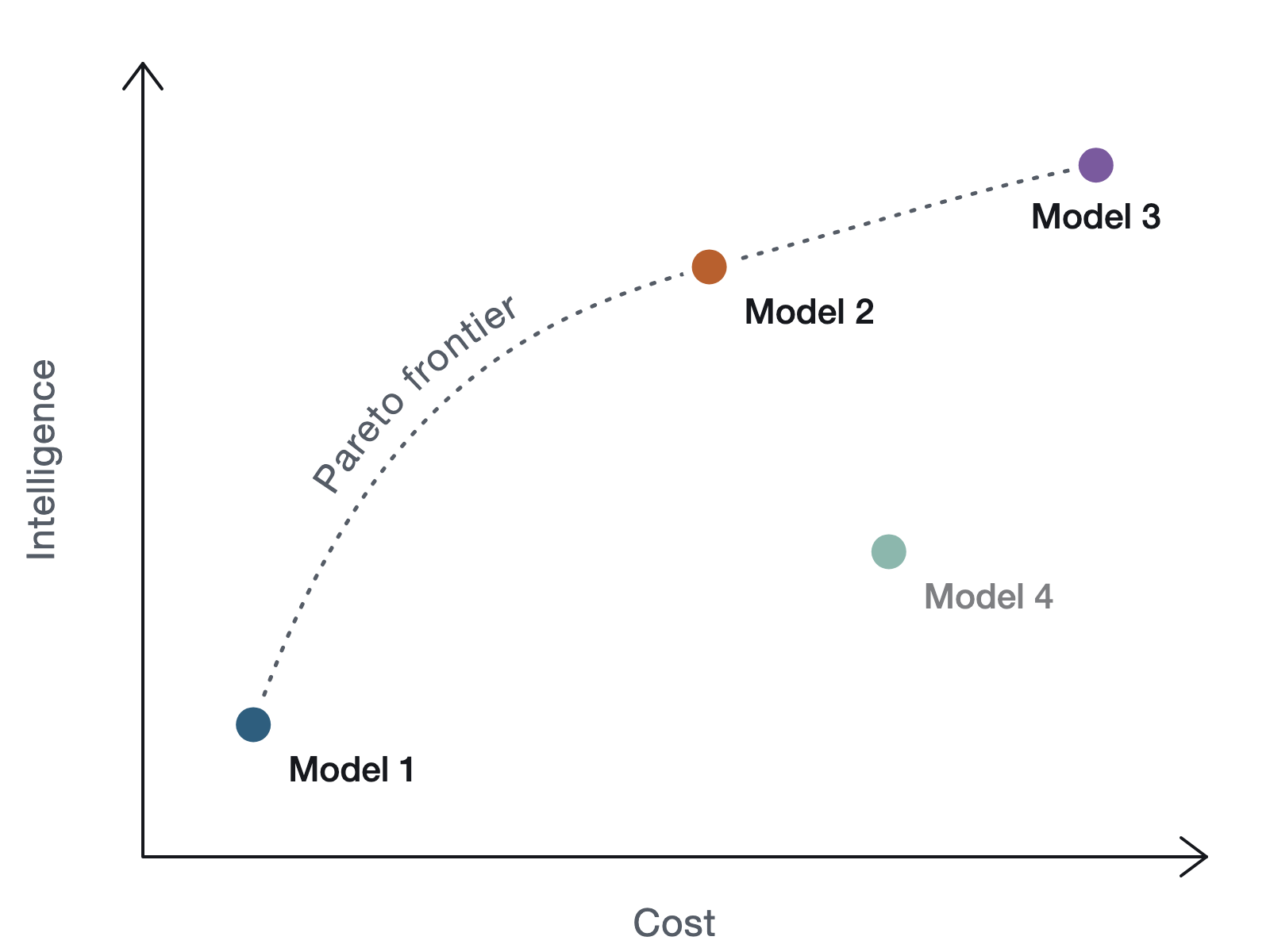 The same four models with a dotted curve labelled "Pareto frontier" through Models 1, 2 and 3, rising steeply and then flattening. Model 4 is faded and sits below the curve.