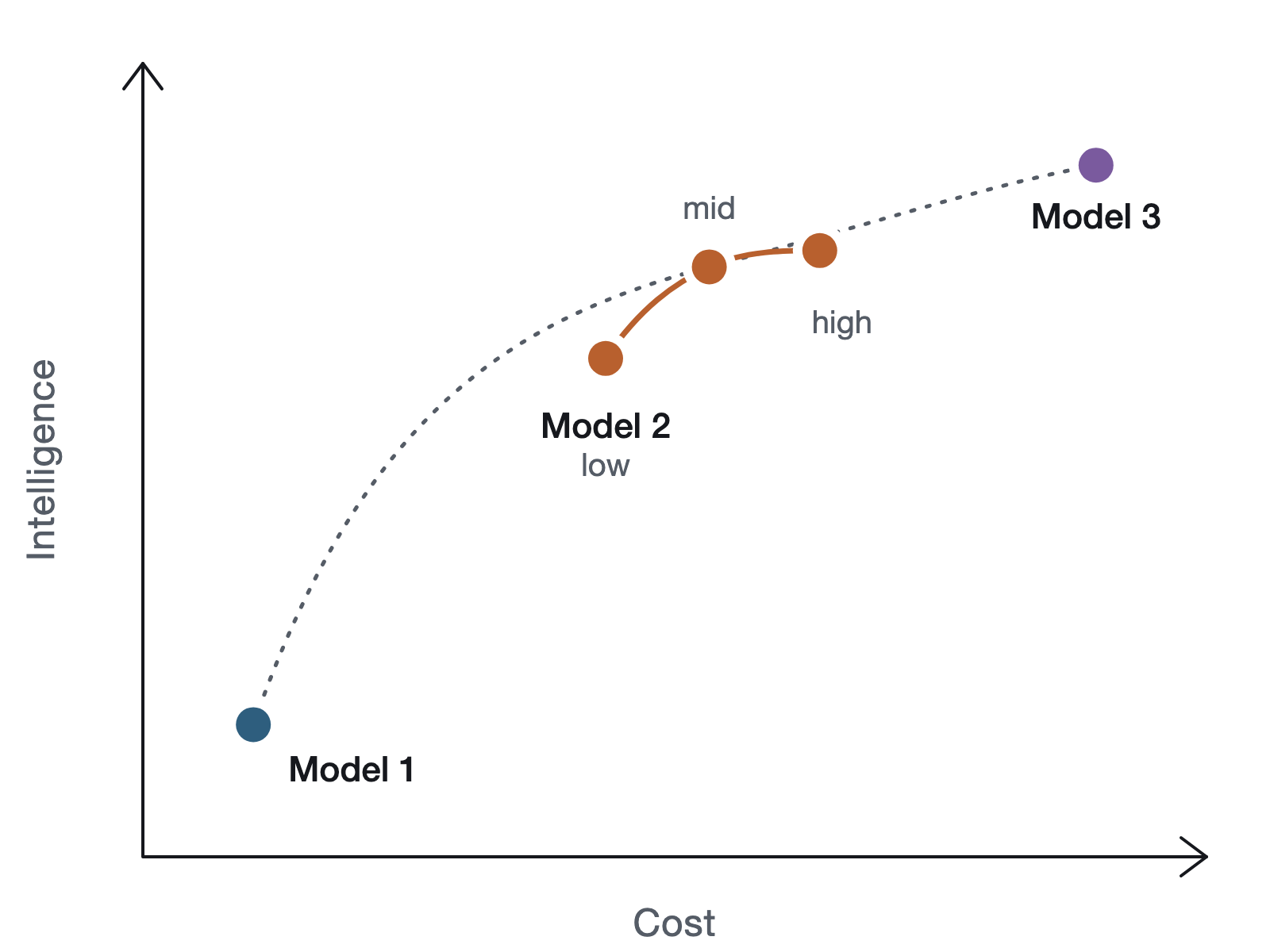 Models 1 and 3 on the frontier, and Model 2 split into three points labelled low, mid and high reasoning effort. Each higher setting costs more and gains less intelligence.