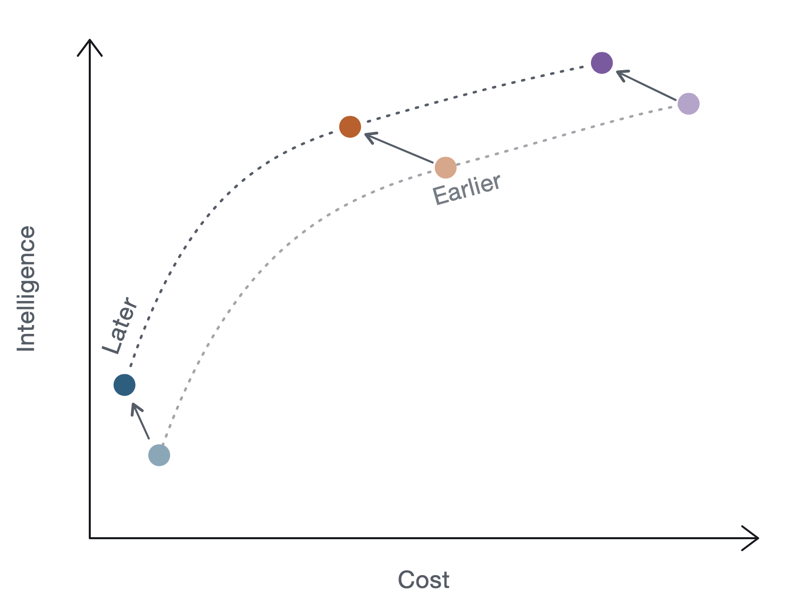Two frontier curves. A faded earlier curve with three faded models sits below and to the right of a darker later curve. Arrows point up and to the left from each earlier model to its newer counterpart: more capable and cheaper.