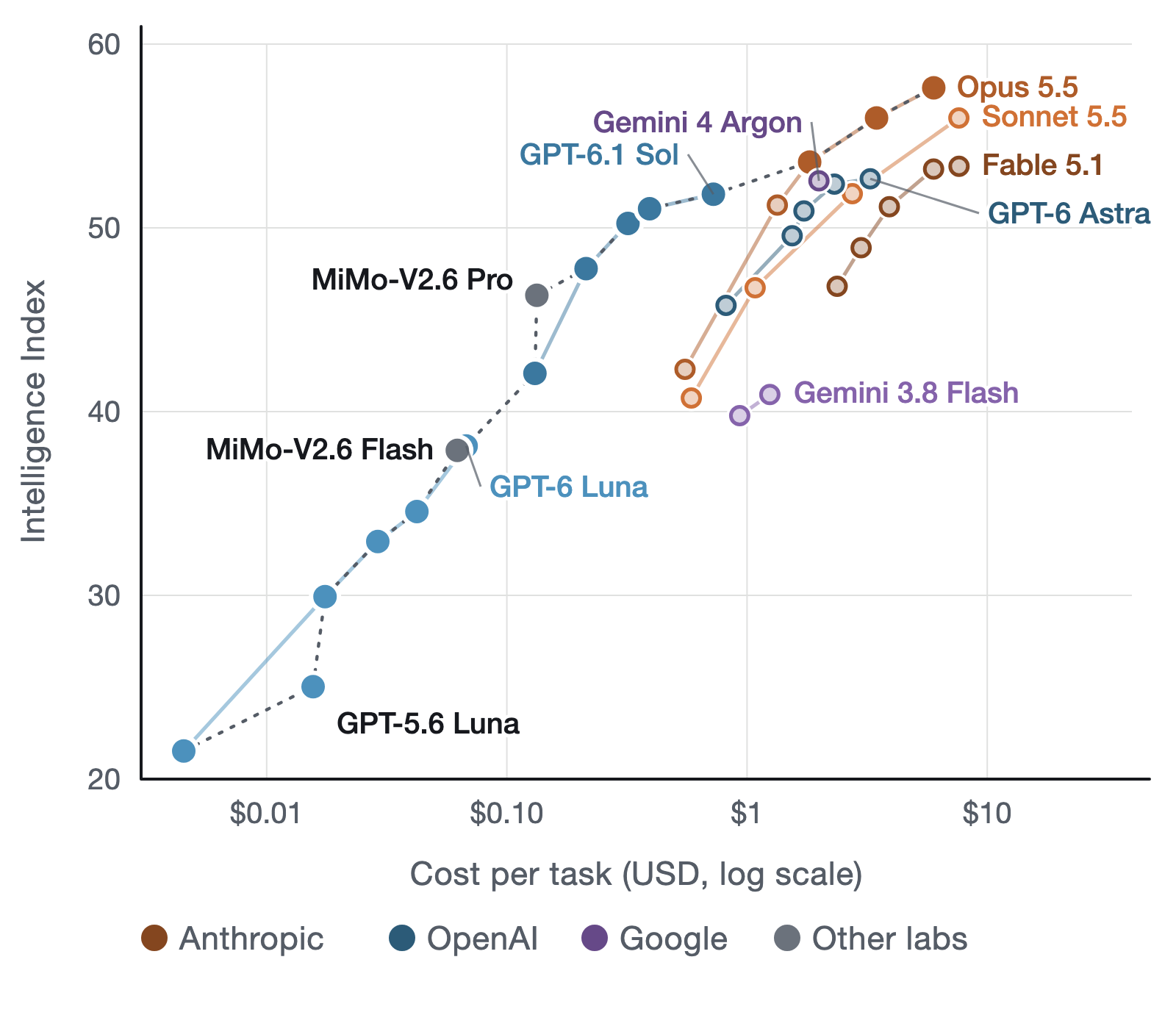 Intelligence Index versus cost per task (log scale) on 1 October 2026 for Anthropic, OpenAI and Google models, each at several reasoning-effort levels, with a dotted frontier. GPT-6 Luna holds the cheap end, GPT-6.1 Sol the middle, and Claude Opus 5.5 the top at about $6 and 57.6. Fable 5.1, Sonnet 5.5, GPT-6 Astra, Gemini 4 Argon and Gemini 3.8 Flash sit below the frontier.