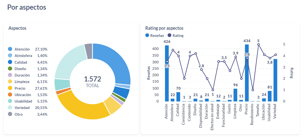 Aspectos y Rating por aspectos en base a Social Media Listening