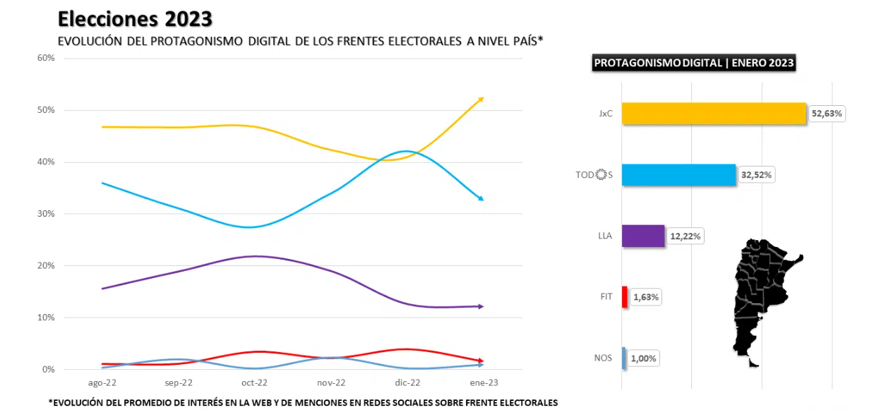 Evolución del protagonismo digital de los frentes electorales a nivel país