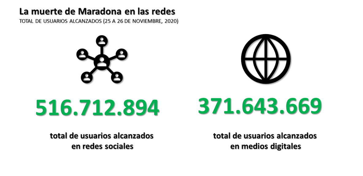 La muerte de Maradona en redes sociales