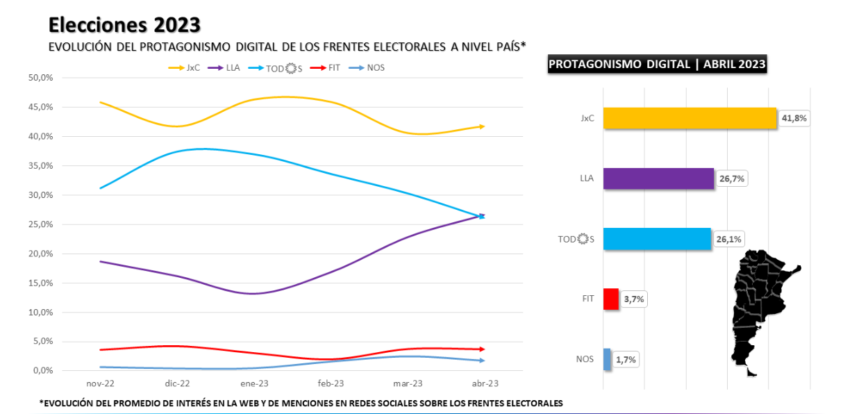 Evolución del protagonismo digital de los frentes electorales a nivel país