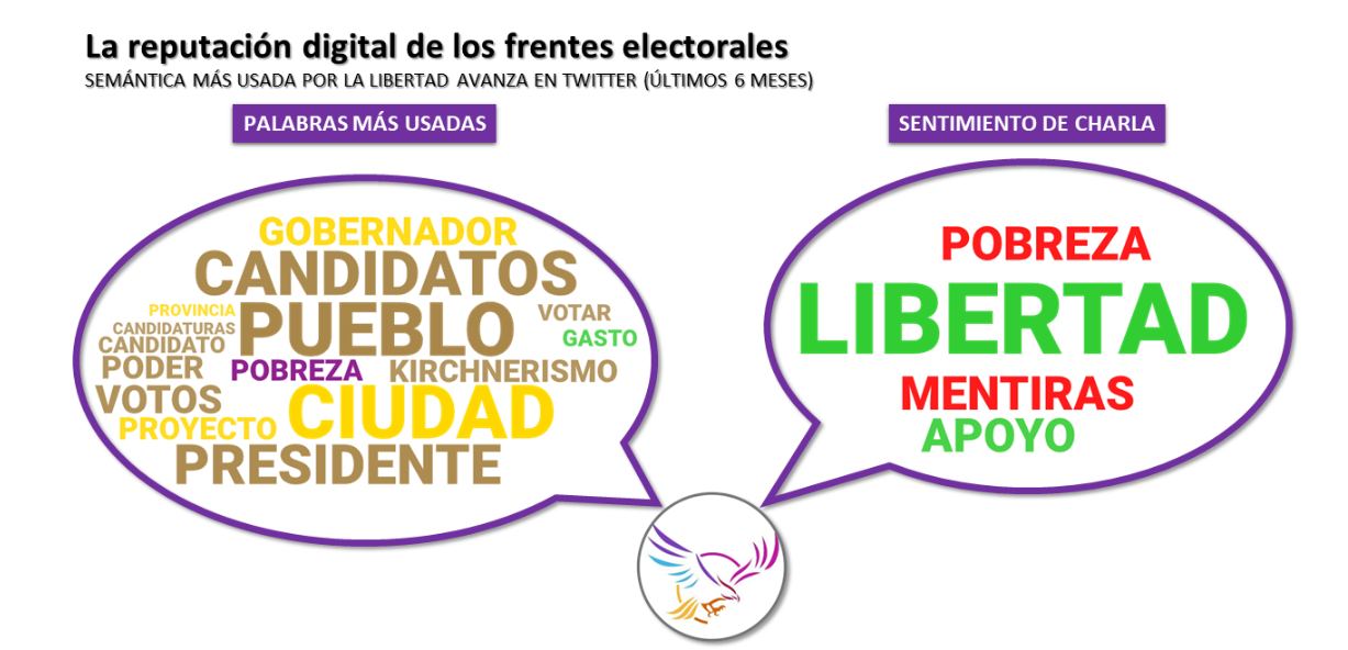 Semántica más usada por la libertad avanza en twitter (Últimos 6 meses)