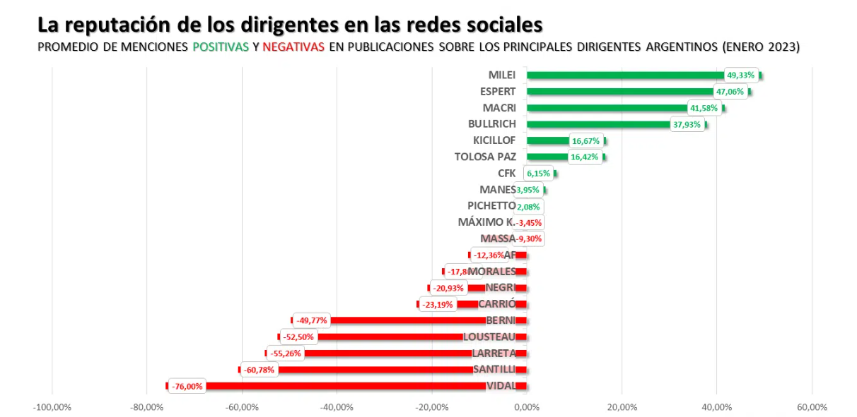 Promedio de menciones positivas y negtivas en publicaciones sobre los principales dirigentes argentinos