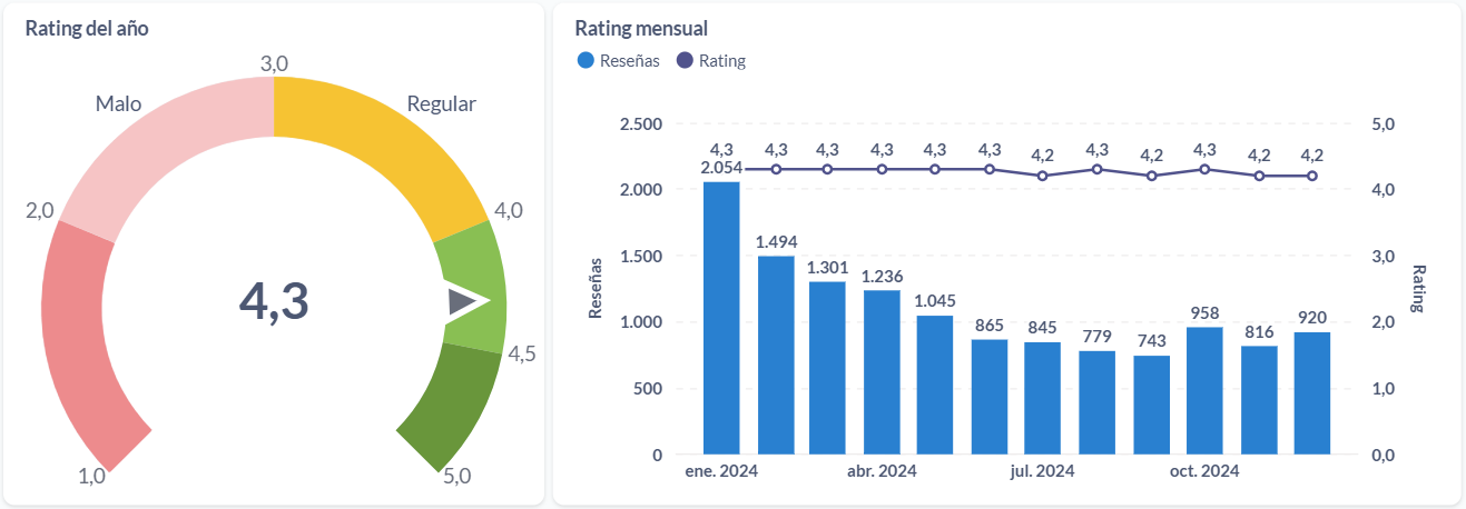 Rating anual y mensual de las estaciones de servicio uruguayas.