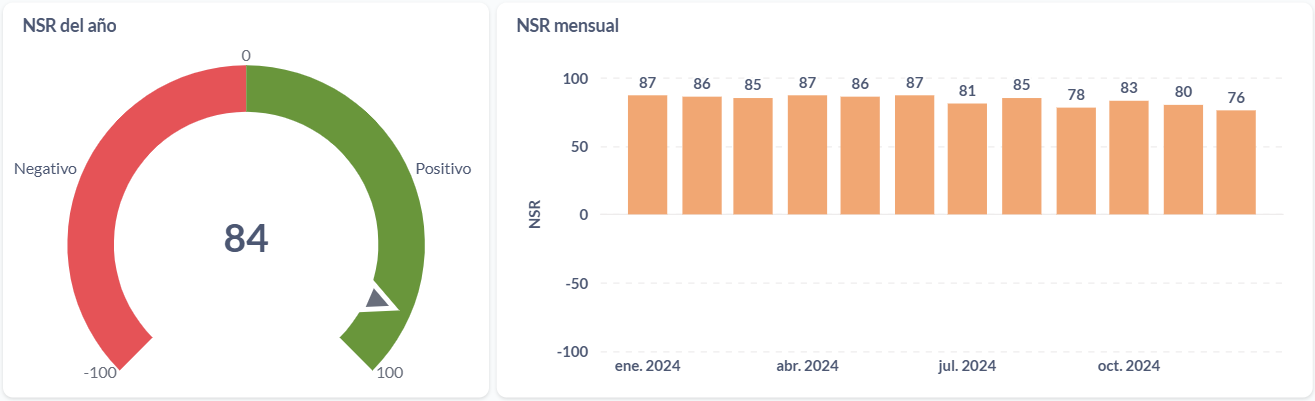 Sentimiento neto (NSR) anual y mensual de las estaciones de servicio en Uruguay.