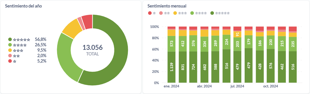 Sentimiento anual y mensual de las estaciones de servicio uruguayas.