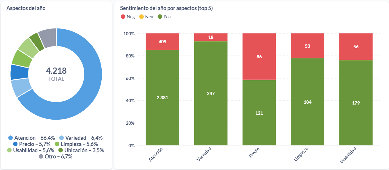 Aspectos de los ratings sobre estaciones de servicio durante el 2024.