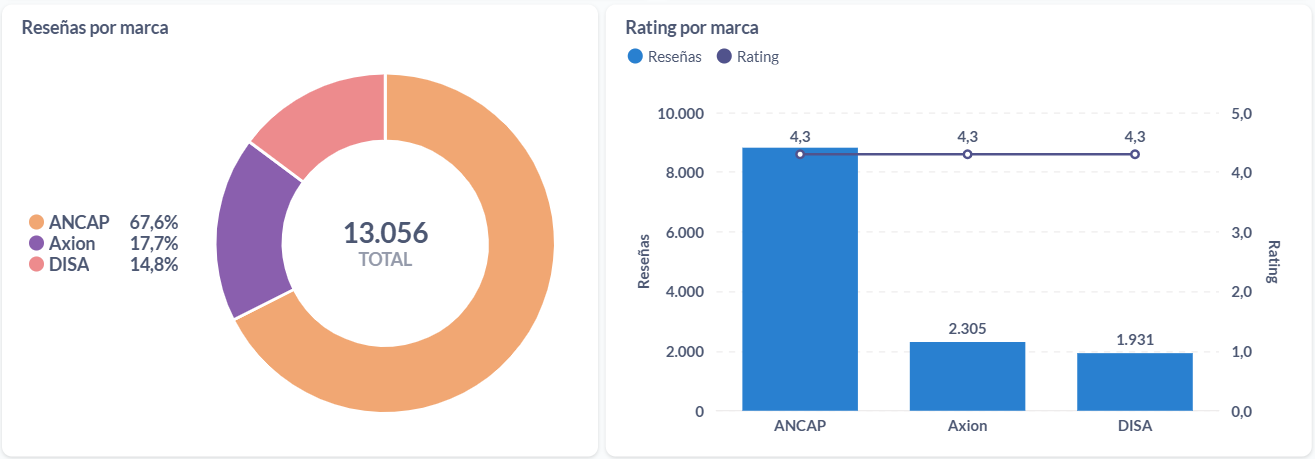 Opiniones y rating del 2024 sobre estaciones de servicio de Uruguay.