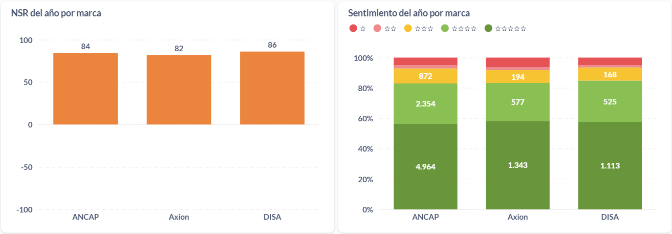Sentimiento de las opiniones sobre estaciones de servicio uruguayas en 2024.