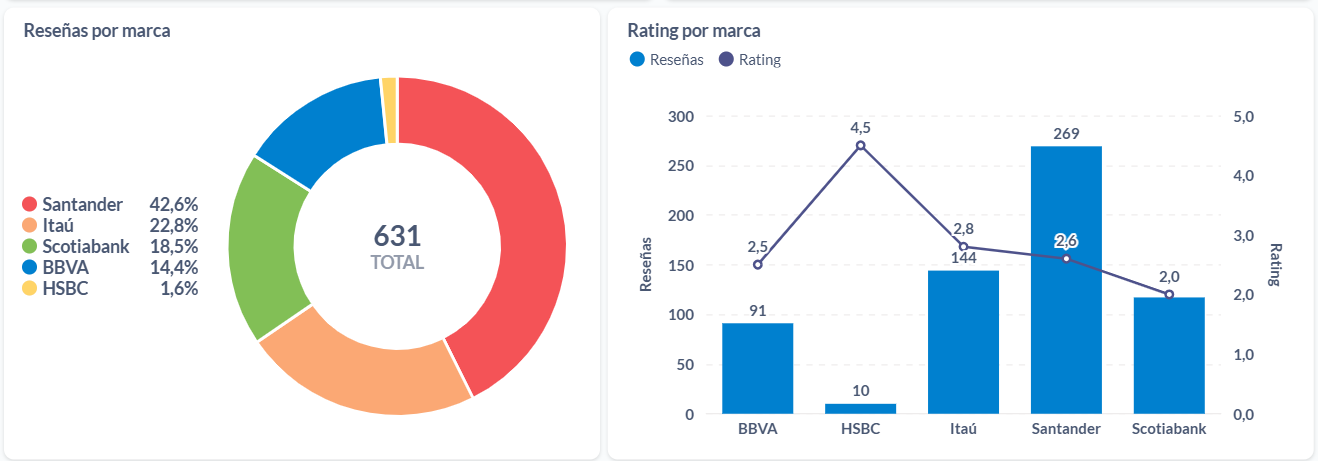 Opiniones y rating del 2024 sobre bancos de Uruguay.