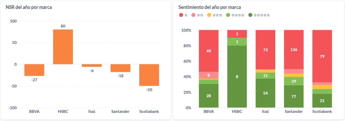 Sentimiento de las opiniones sobre bancos uruguayos en 2024.