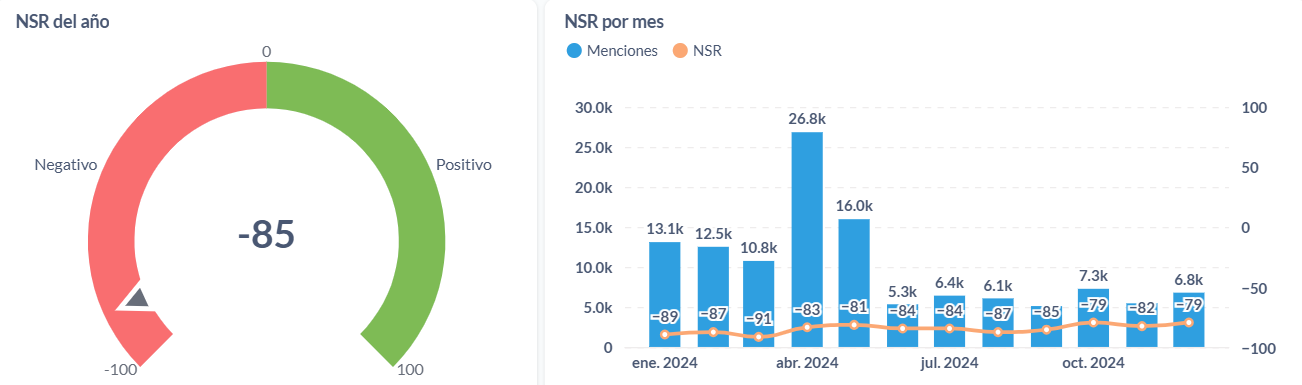 Sentimiento neto anual y mensual de la medicina prepaga en Argentina.