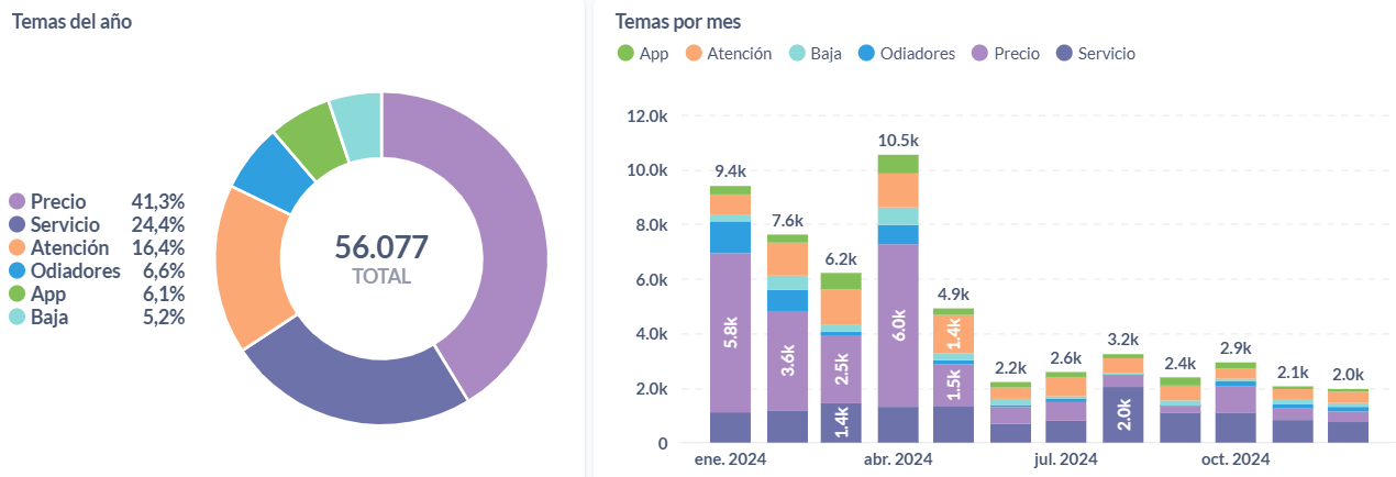 Temas de las publicaciones en el 2024 sobre la medicina prepaga en Argentina.
