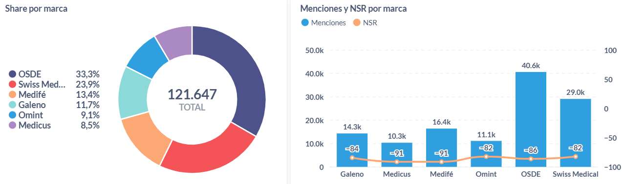 Opiniones y sentimiento neto del 2024 sobre medicina prepaga de Argentina