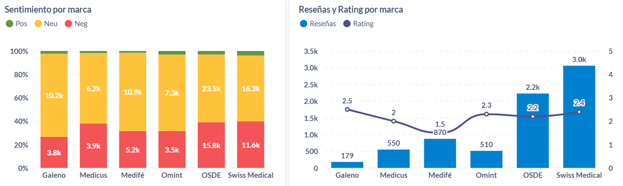 Sentimiento y rating de medicina privada en Argentina, durante el 2024.