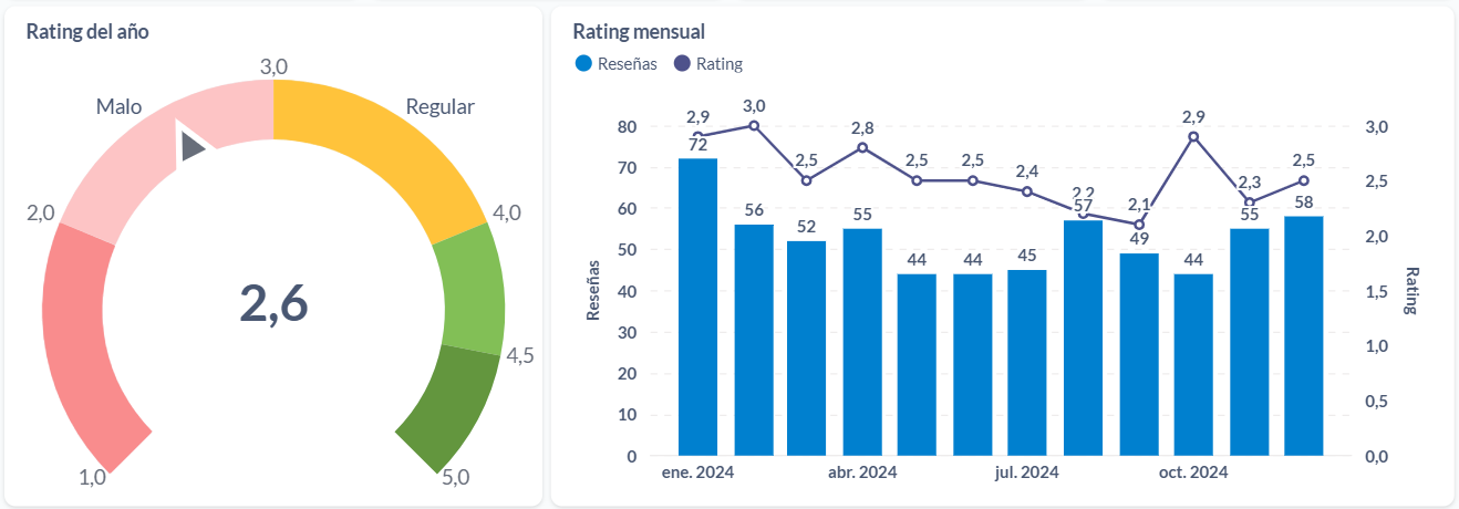Rating anual y mensual de los bancos uruguayos.