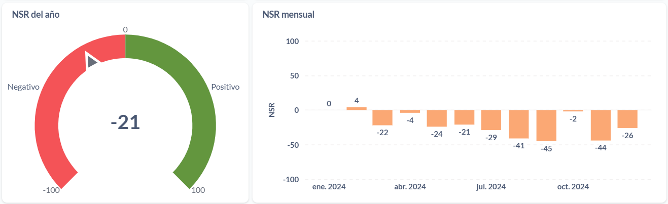 Sentimiento neto (NSR) anual y mensual de los bancos de Uruguay.