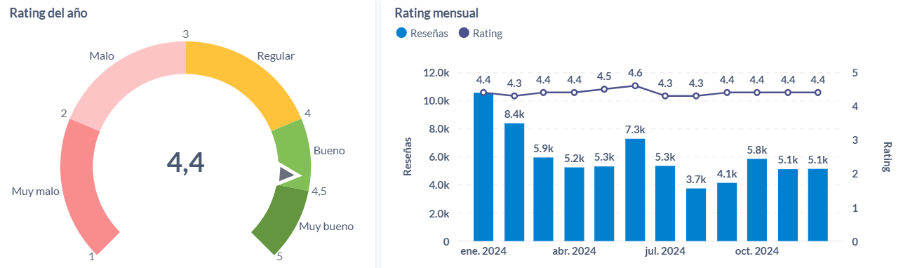 Rating anual y mensual de los alojamientos argentinos.