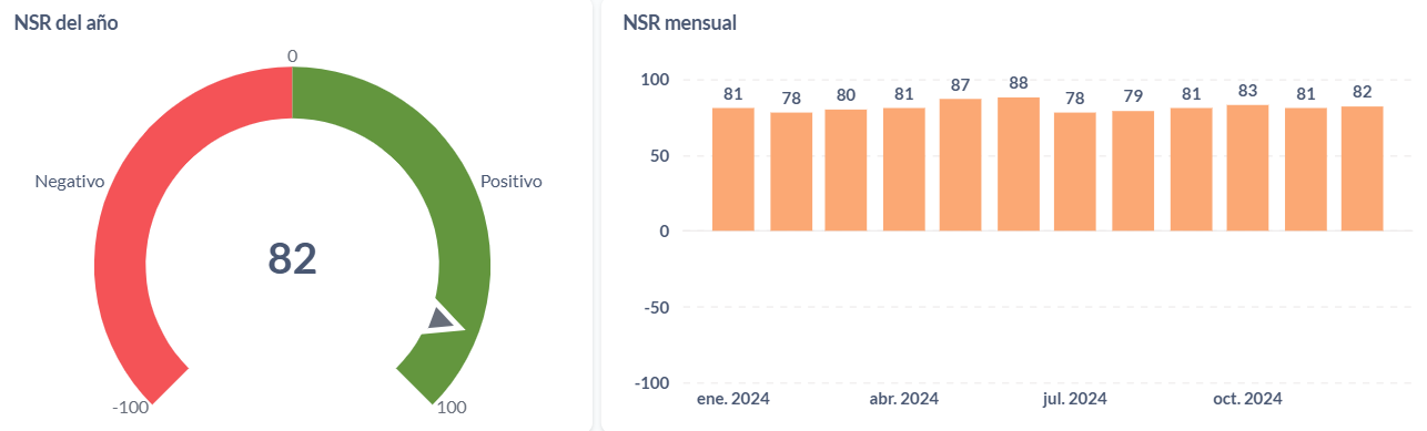 Sentimiento neto anual y mensual de los hospedajes de Argentina. 