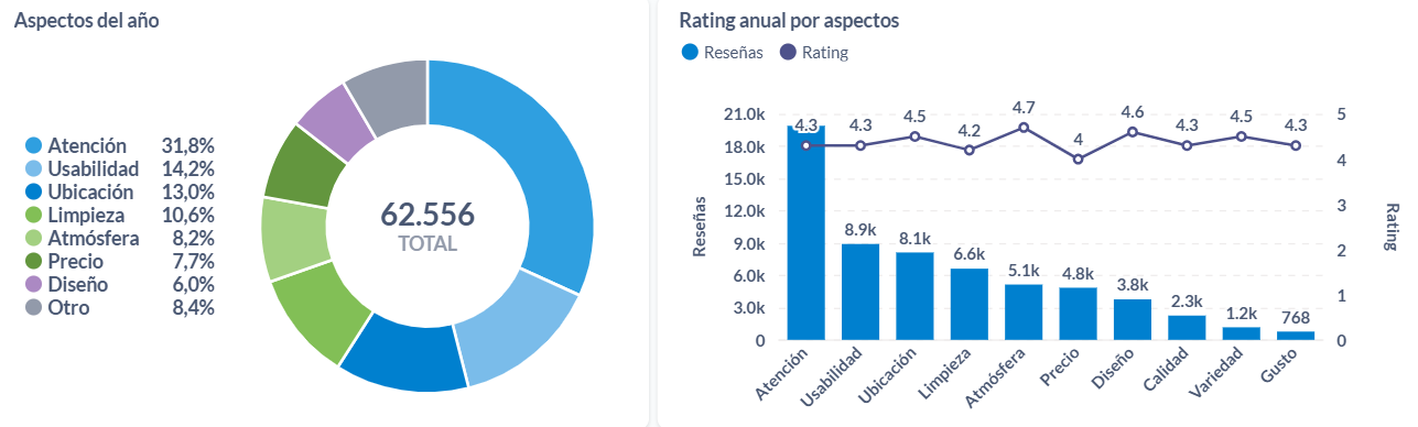 Aspectos de los ratings sobre hospedajes en Argentina durante el 2024.