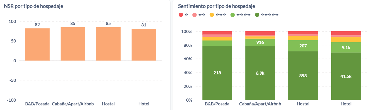 Rating y sentimiento neto del 2024 por tipo de hospedaje en Argentina.