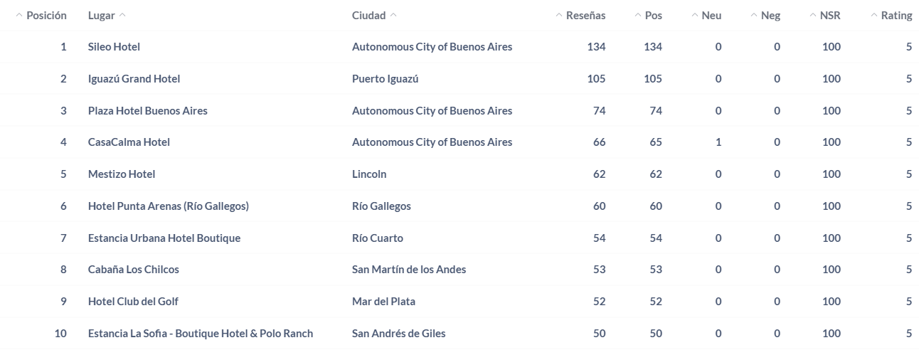 Top 10 del 2024 sobre alojamientos de Argentina.