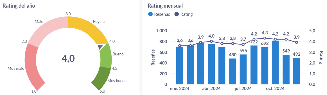 Rating anual y mensual de las aseguradoras argentinas en el 2024.