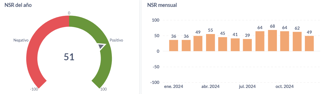 Sentimiento neto (NSR) anual y mensual de los seguros de Argentina en 2024.