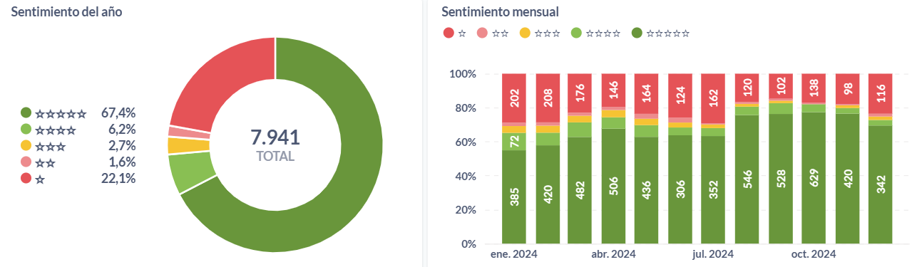 Sentimiento anual y mensual de los seguros en Argentina durante el 2024.