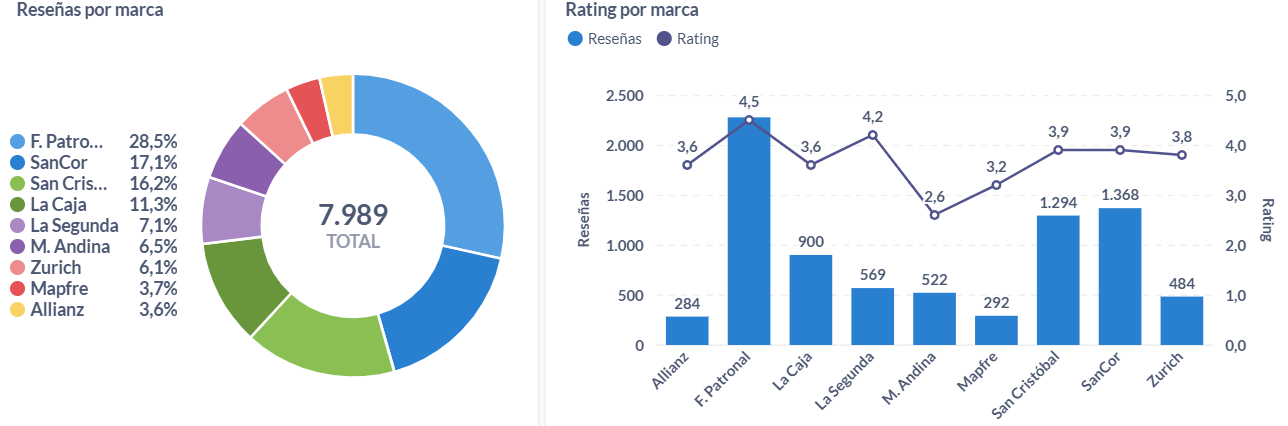 Opiniones y rating del 2024 sobre seguros de Argentina.