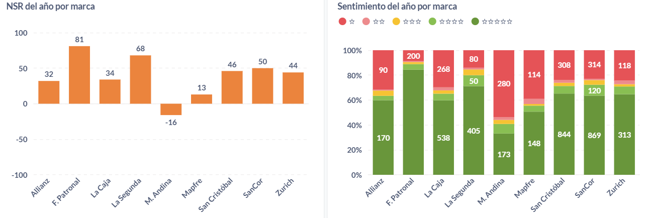 Sentimiento de las opiniones sobre aseguradoras argentinas durante el 2024.
