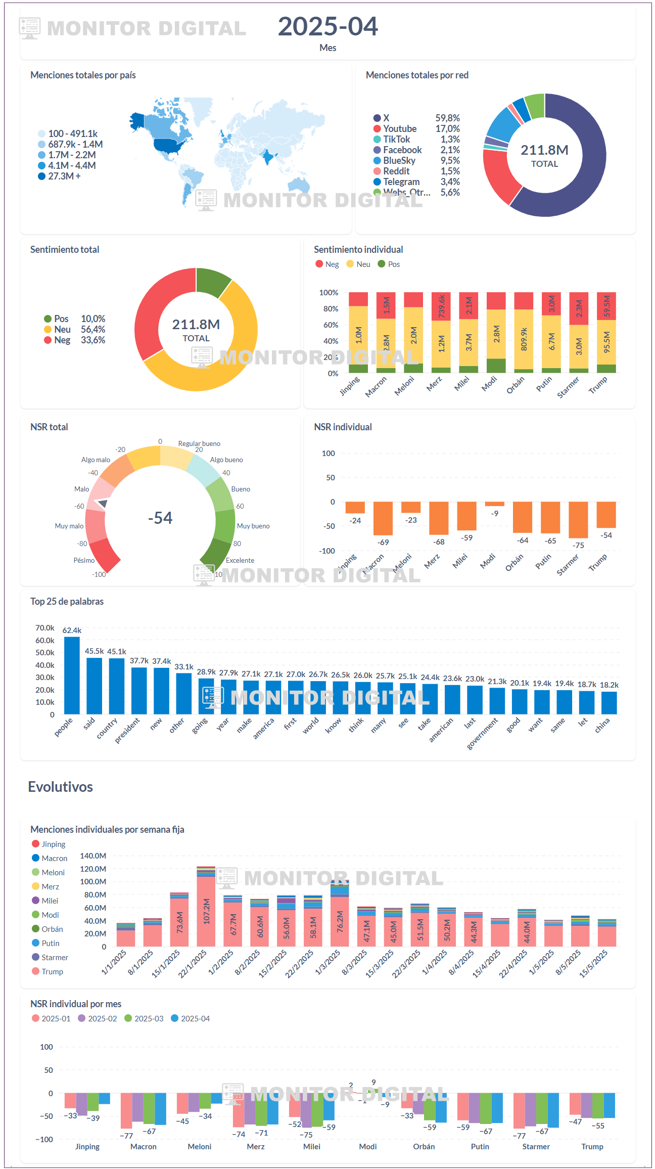 Indicadores de las publicaciones sobre los principales líderes mundiales.