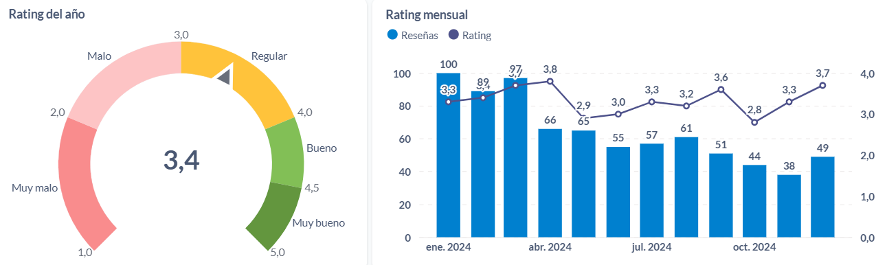Rating anual y mensual de las aseguradoras colombianas en el 2024.
