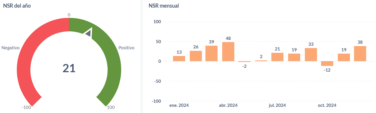 Sentimiento neto (NSR) anual y mensual de los seguros de Colombia en 2024.