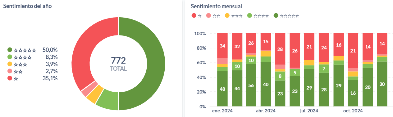 Sentimiento anual y mensual de los seguros en Colombia durante el 2024.