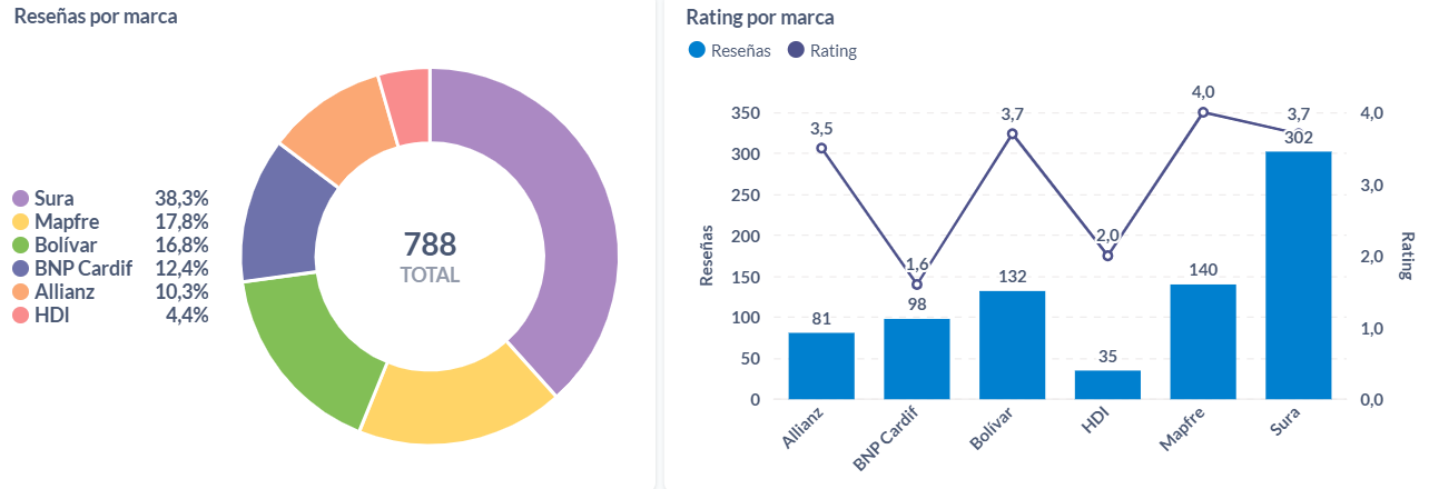 Opiniones y rating del 2024 sobre seguros de Colombia.