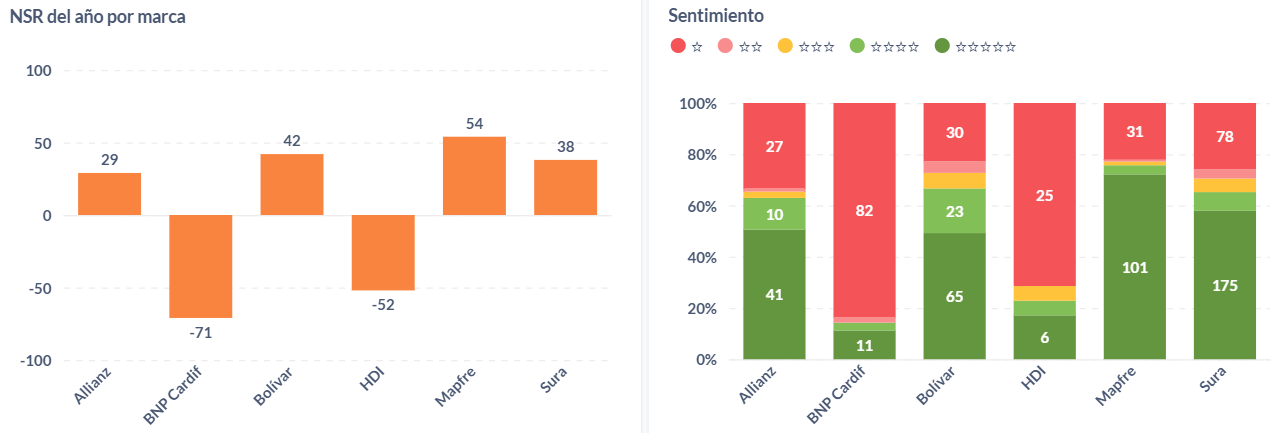 Sentimiento de las opiniones sobre aseguradoras colombianas durante el 2024.