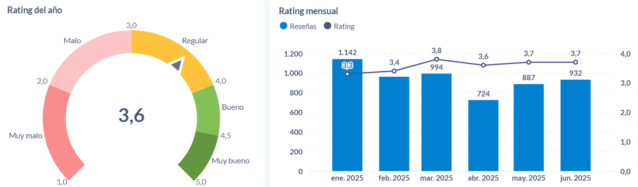 Rating anual y mensual de las aerolíneas sudamericanas en el 2025.