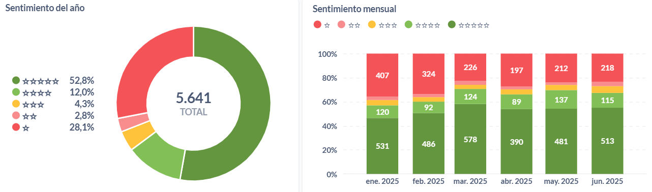 Sentimiento anual y mensual de las aerolíneas sudamericanas durante el 2025.
