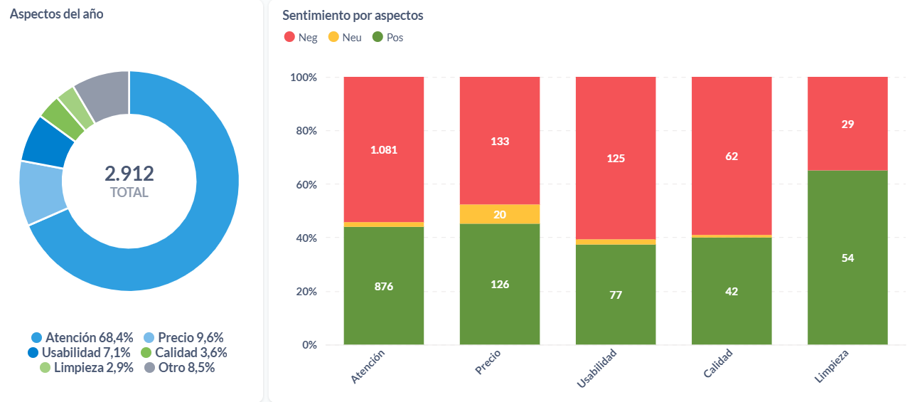 Aspectos de las opiniones sobre las aerolíneas sudamericanas durante el 2025.