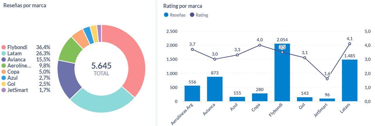 Opiniones y rating del 2025 sobre aerolíneas de Sudamérica.