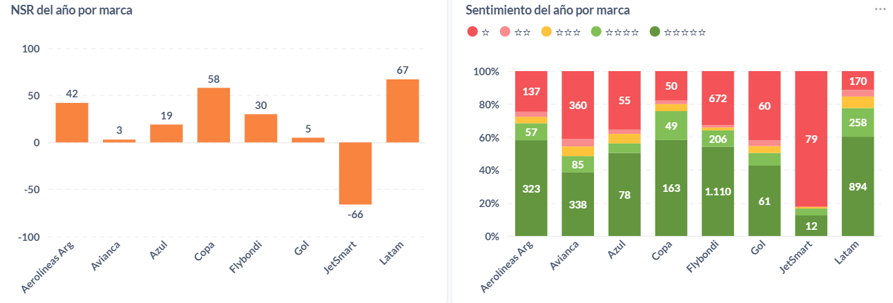 Sentimiento de las opiniones sobre aerolíneas sudamericanas durante el 2025.