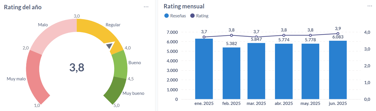 Rating anual y mensual de las marcas de fast food sudamericanas en el 2025.